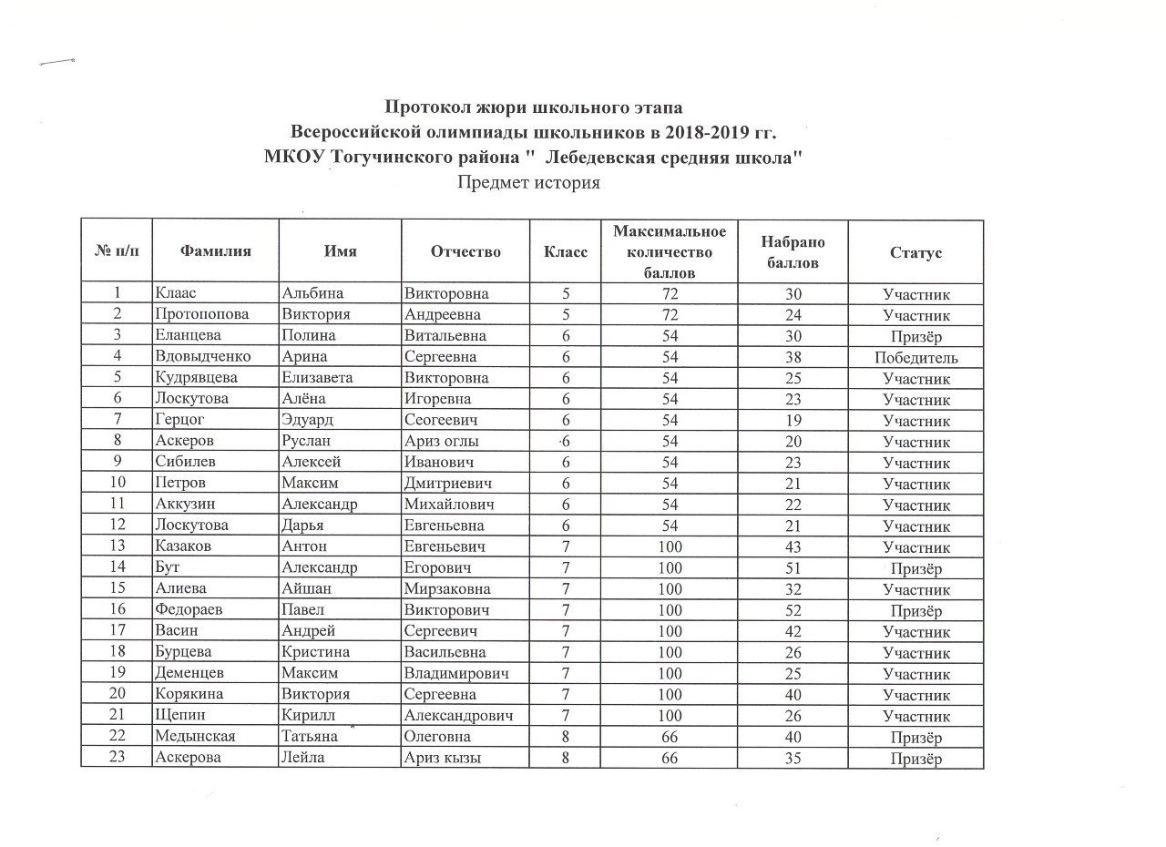 Всош списки. Протокол школьного этапа Всероссийской олимпиады школьников 2020-2021. Список школьников. Список учеников. Протокол школьного этапа живой классики.